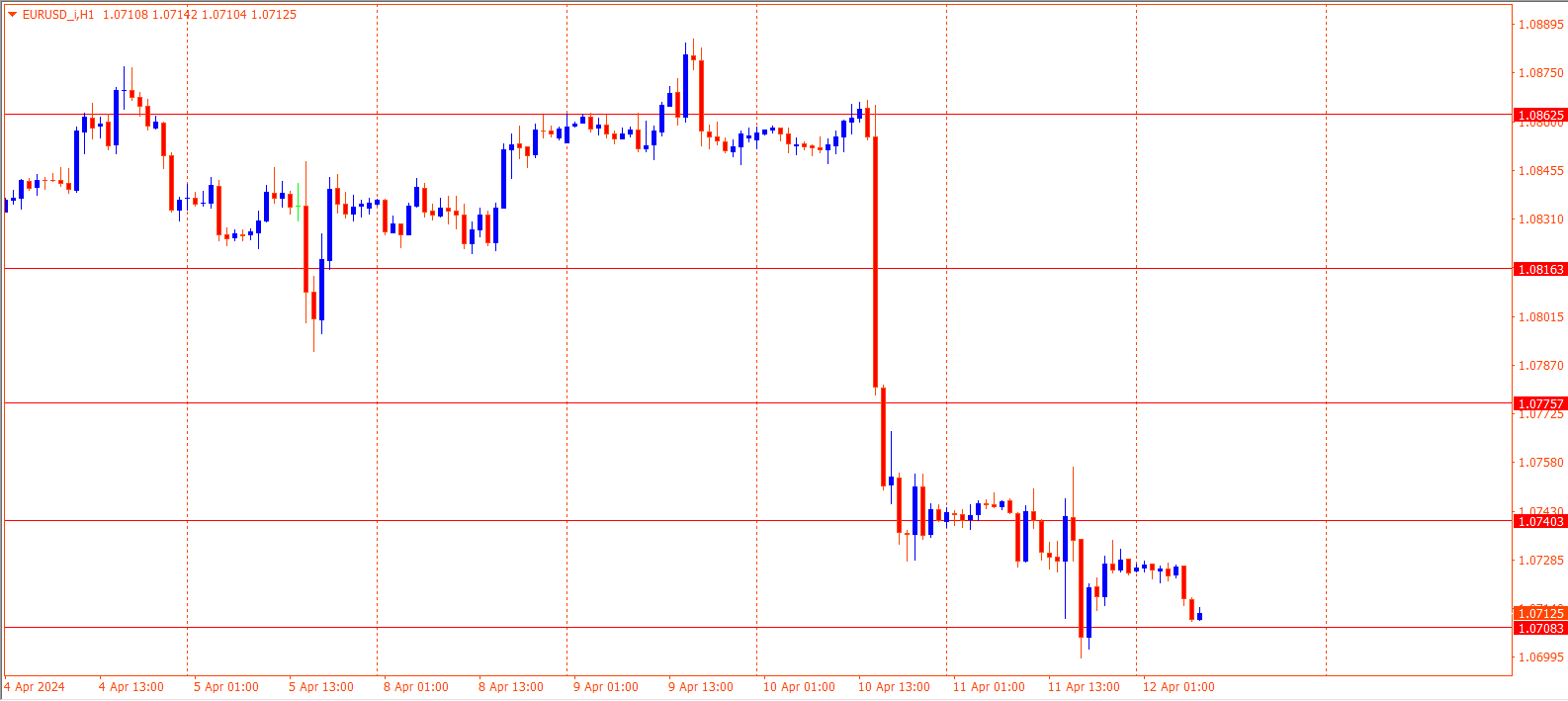 EURUSD